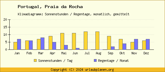 Klimadaten Praia da Rocha Klimadiagramm: Regentage, Sonnenstunden