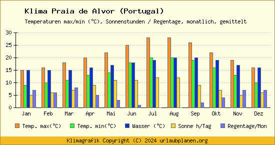 Klima Praia de Alvor (Portugal)