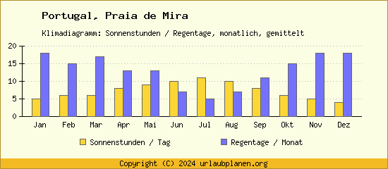 Klimadaten Praia de Mira Klimadiagramm: Regentage, Sonnenstunden