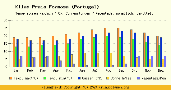 Klima Praia Formosa (Portugal)