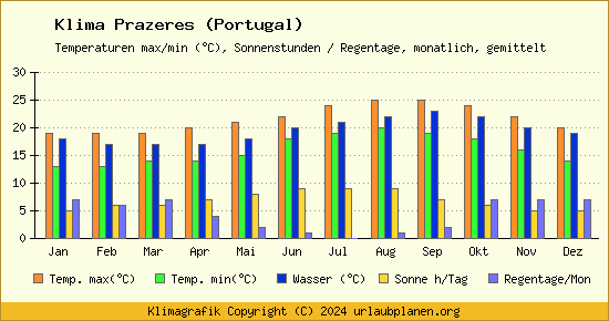 Klima Prazeres (Portugal)