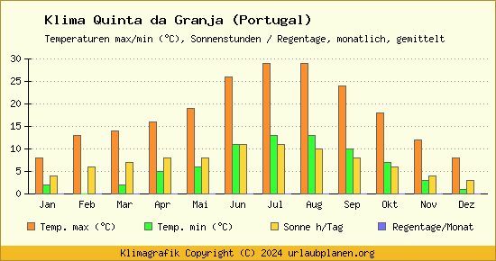 Klima Quinta da Granja (Portugal)