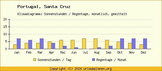 Klimadaten Santa Cruz Klimadiagramm: Regentage, Sonnenstunden