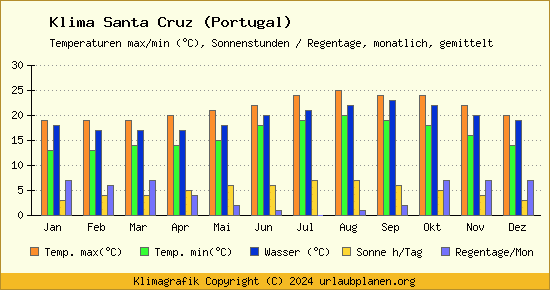 Klima Santa Cruz (Portugal)