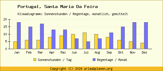 Klimadaten Santa Maria Da Feira Klimadiagramm: Regentage, Sonnenstunden