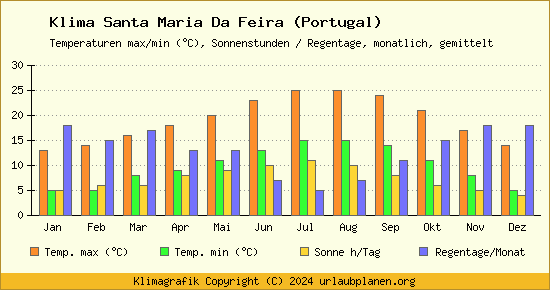 Klima Santa Maria Da Feira (Portugal)