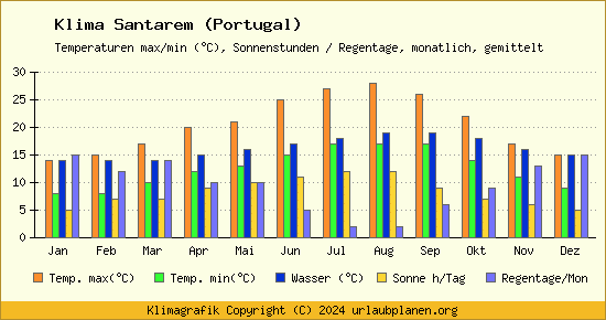 Klima Santarem (Portugal)
