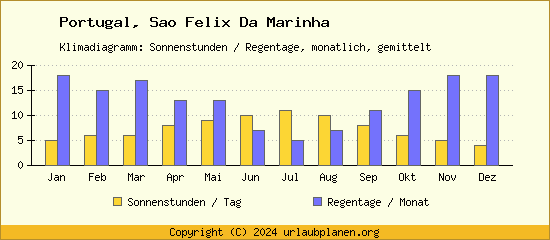 Klimadaten Sao Felix Da Marinha Klimadiagramm: Regentage, Sonnenstunden