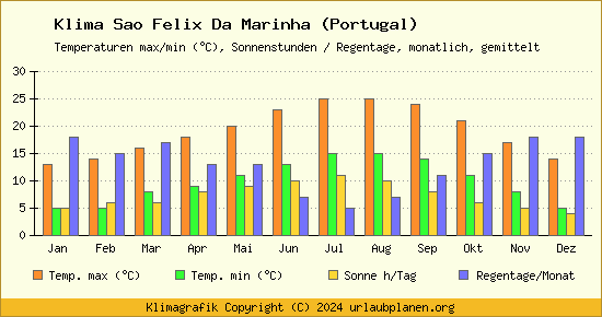Klima Sao Felix Da Marinha (Portugal)
