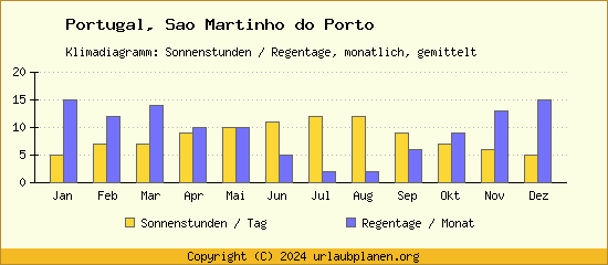 Klimadaten Sao Martinho do Porto Klimadiagramm: Regentage, Sonnenstunden