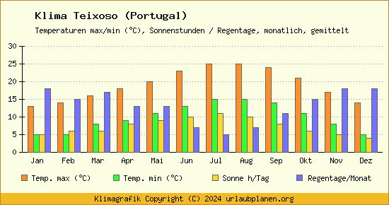 Klima Teixoso (Portugal)