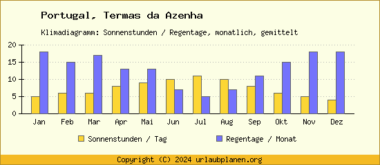Klimadaten Termas da Azenha Klimadiagramm: Regentage, Sonnenstunden