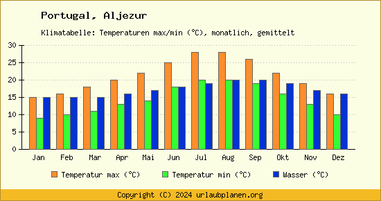 Klimadiagramm Aljezur (Wassertemperatur, Temperatur)