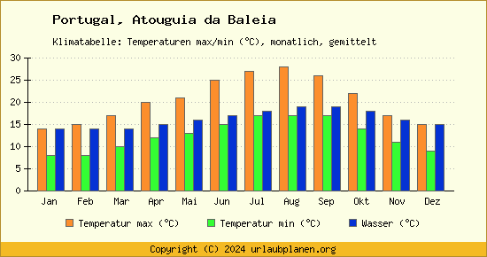 Klimadiagramm Atouguia da Baleia (Wassertemperatur, Temperatur)