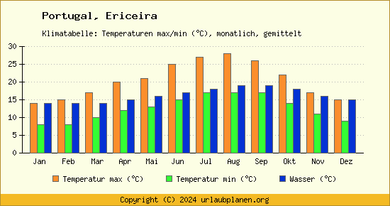 Klimadiagramm Ericeira (Wassertemperatur, Temperatur)