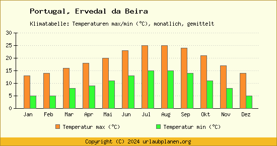 Klimadiagramm Ervedal da Beira (Wassertemperatur, Temperatur)