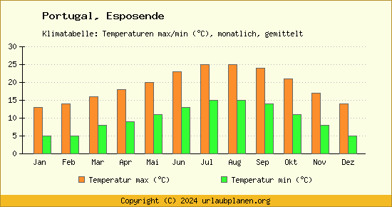 Klimadiagramm Esposende (Wassertemperatur, Temperatur)