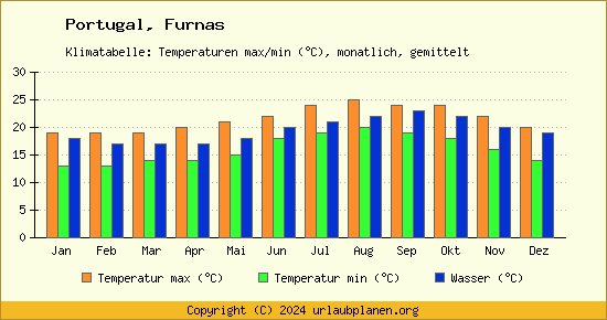 Klimadiagramm Furnas (Wassertemperatur, Temperatur)