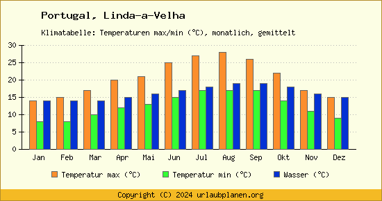 Klimadiagramm Linda a Velha (Wassertemperatur, Temperatur)