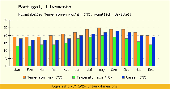 Klimadiagramm Livamento (Wassertemperatur, Temperatur)