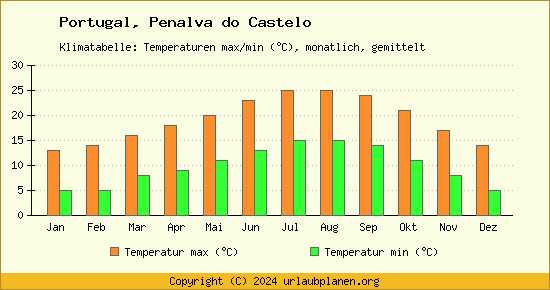 Klimadiagramm Penalva do Castelo (Wassertemperatur, Temperatur)