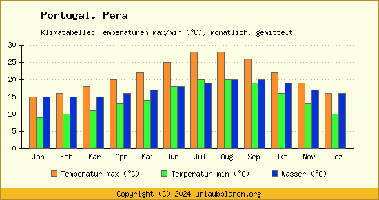 Klimadiagramm Pera (Wassertemperatur, Temperatur)
