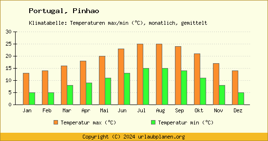 Klimadiagramm Pinhao (Wassertemperatur, Temperatur)