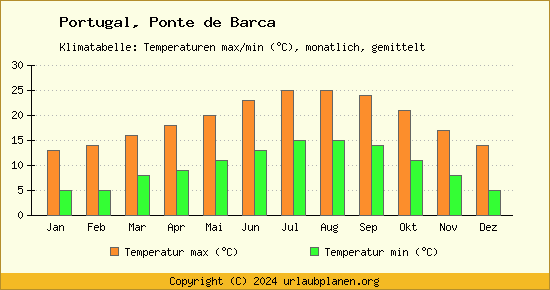 Klimadiagramm Ponte de Barca (Wassertemperatur, Temperatur)