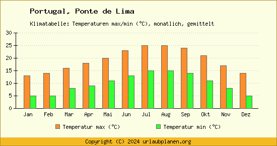 Klimadiagramm Ponte de Lima (Wassertemperatur, Temperatur)