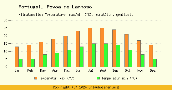 Klimadiagramm Povoa de Lanhoso (Wassertemperatur, Temperatur)