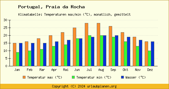 Klimadiagramm Praia da Rocha (Wassertemperatur, Temperatur)