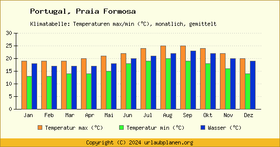 Klimadiagramm Praia Formosa (Wassertemperatur, Temperatur)
