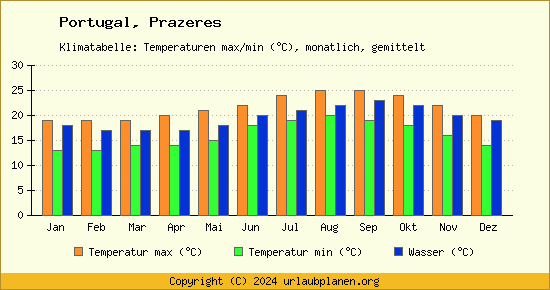 Klimadiagramm Prazeres (Wassertemperatur, Temperatur)