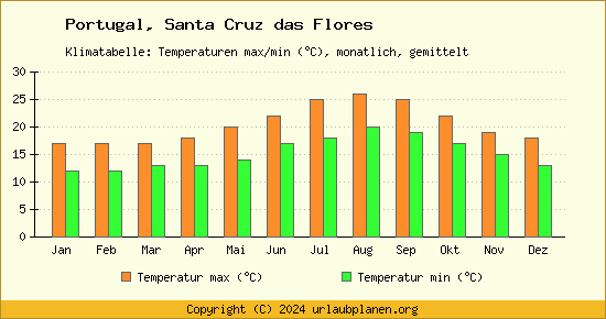 Klimadiagramm Santa Cruz das Flores (Wassertemperatur, Temperatur)