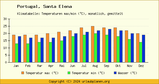 Klimadiagramm Santa Elena (Wassertemperatur, Temperatur)