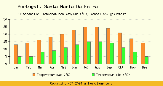 Klimadiagramm Santa Maria Da Feira (Wassertemperatur, Temperatur)