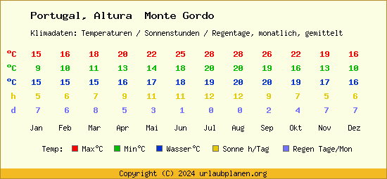 Klimatabelle Altura  Monte Gordo (Portugal)