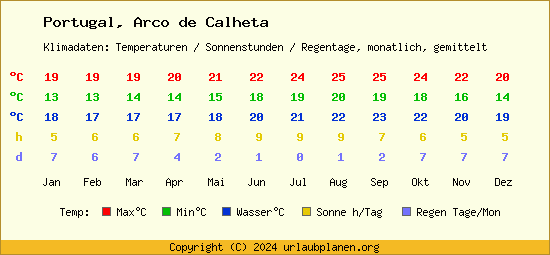 Klimatabelle Arco de Calheta (Portugal)