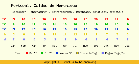 Klimatabelle Caldas de Monchique (Portugal)