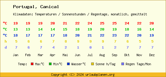 Klimatabelle Canical (Portugal)