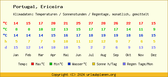 Klimatabelle Ericeira (Portugal)