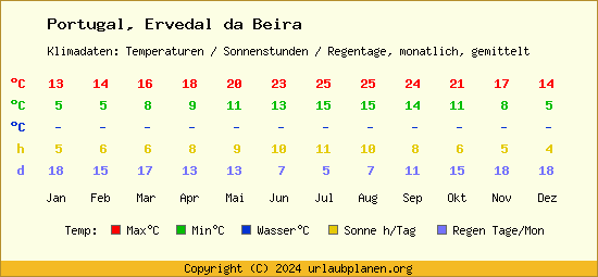 Klimatabelle Ervedal da Beira (Portugal)