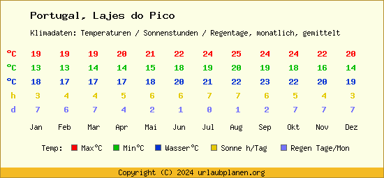 Klimatabelle Lajes do Pico (Portugal)