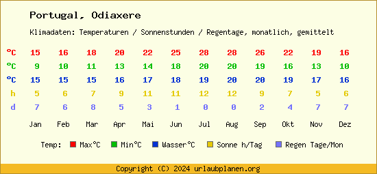 Klimatabelle Odiaxere (Portugal)