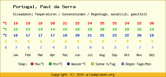Klimatabelle Paul da Serra (Portugal)