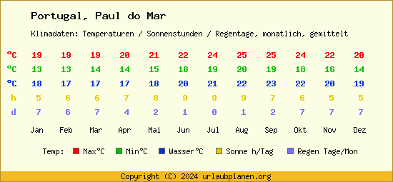 Klimatabelle Paul do Mar (Portugal)