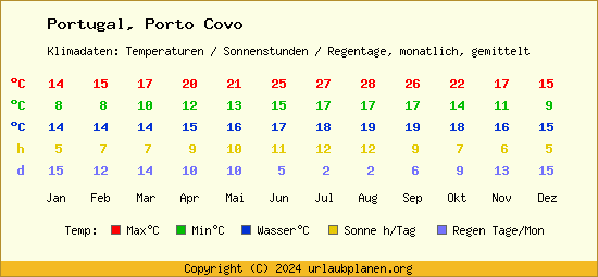 Klimatabelle Porto Covo (Portugal)