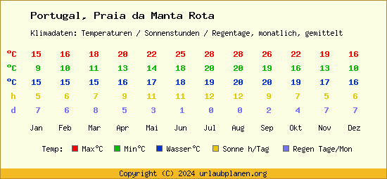Klimatabelle Praia da Manta Rota (Portugal)