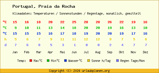Klimatabelle Praia da Rocha (Portugal)
