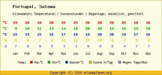 Klimatabelle Salema (Portugal)